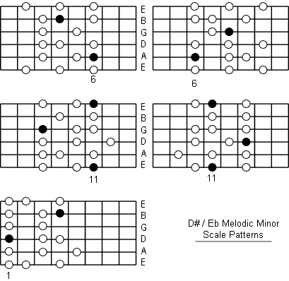 E Flat Melodic Minor Scale fretboard patterns