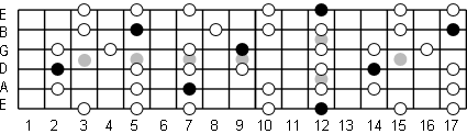 A Minor Pentatonic Scale Chart