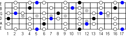 E Flat Blues Scale Fretboard Diagram