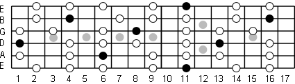 E Flat Minor Pentatonic Fretboard Diagram