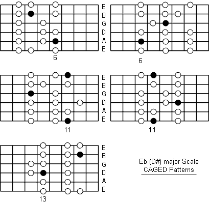 E Flat Major Scale fretboard caged patterns