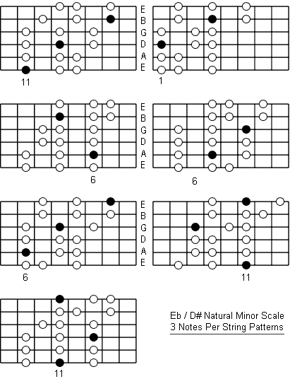 E Flat Natural Minor Scale three notes per string patterns