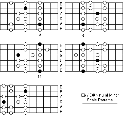 E Flat Natural Minor Scale Note Information And Scale Diagrams For Guitarists