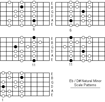 E Flat Natural Minor Scale fretboard patterns