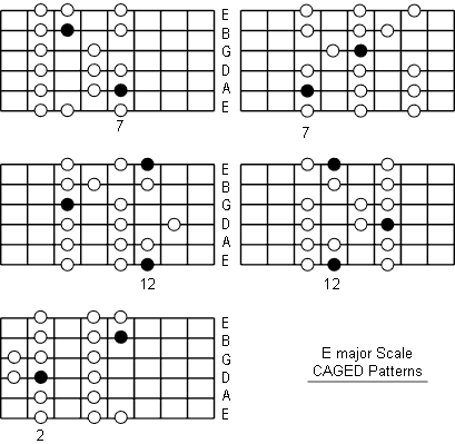 E Major Scale fretboard caged patterns