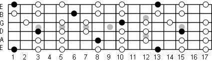 F Major Pentatonic Fretboard Diagram