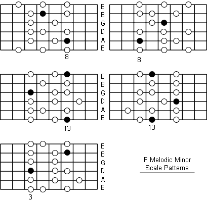 F Melodic Minor Scale fretboard patterns
