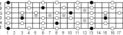 F Minor Pentatonic Fretboard Diagram