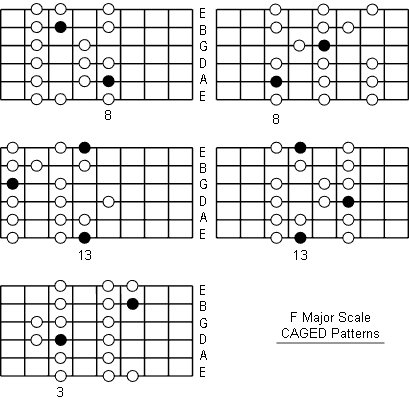 F Major Scale fretboard caged patterns