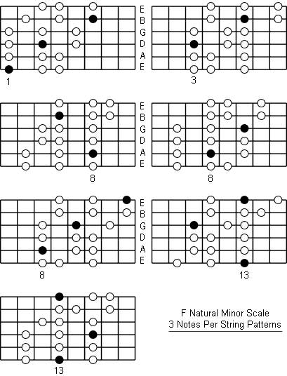 F Natural Minor Scale three notes per string patterns