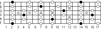 F sharp Minor Pentatonic Fretboard Diagram