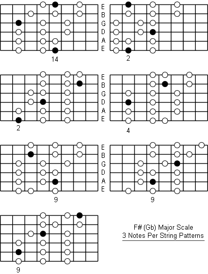 F Sharp Major Scale three notes per string patterns
