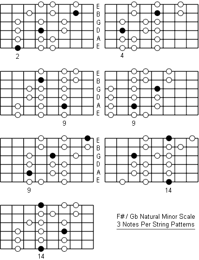 F Sharp Natural Minor Scale three notes per string patterns