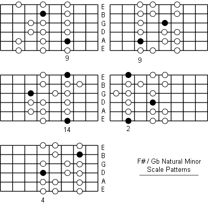 F Sharp Natural Minor Scale fretboard patterns