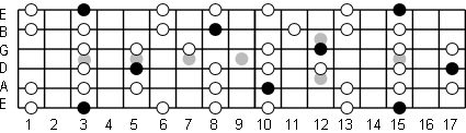 G Minor Pentatonic Fretboard Diagram