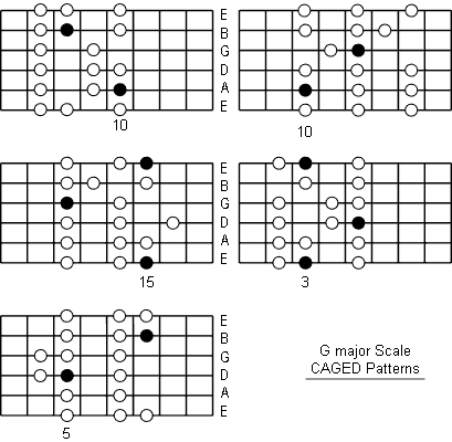 G Major Scale fretboard caged patterns