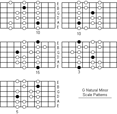 G Natural Minor Scale fretboard patterns