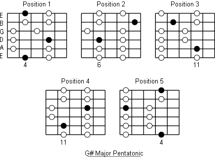 G sharp major pentatonic positions