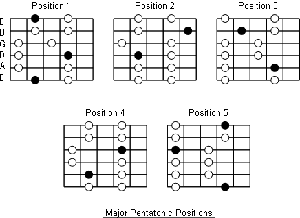 Major Pentatonic Scales: Note Information And Scale Diagrams For Guitarists