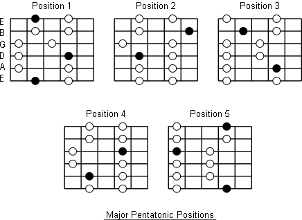 major pentatonic positions