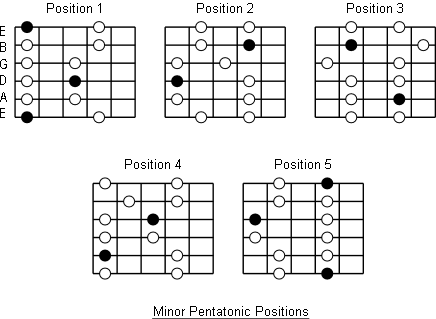 minor pentatonic positions